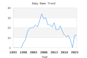 Baby Name Popularity