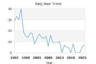 Baby Name Popularity