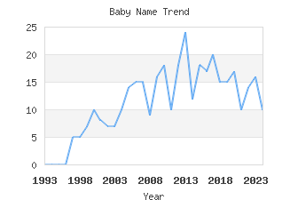 Baby Name Popularity