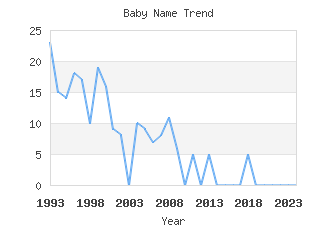 Baby Name Popularity