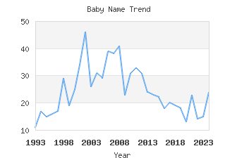 Baby Name Popularity