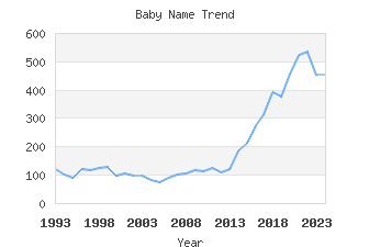 Baby Name Popularity