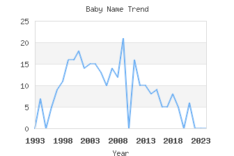 Baby Name Popularity