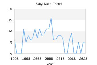 Baby Name Popularity