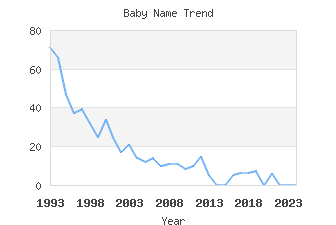 Baby Name Popularity