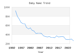 Baby Name Popularity