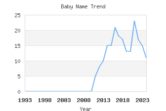 Baby Name Popularity