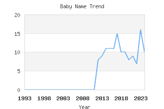 Baby Name Popularity