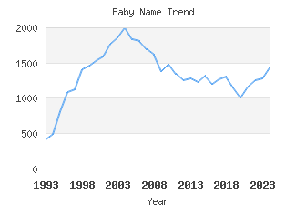 Baby Name Popularity