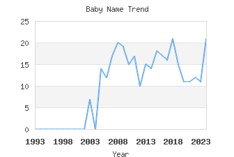 Baby Name Popularity