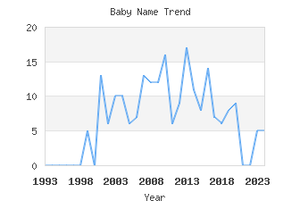 Baby Name Popularity