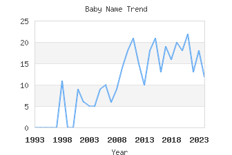 Baby Name Popularity