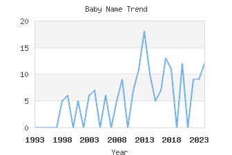 Baby Name Popularity