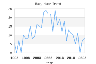 Baby Name Popularity