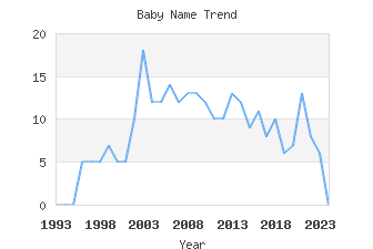 Baby Name Popularity