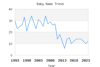 Baby Name Popularity