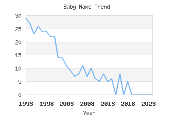 Baby Name Popularity