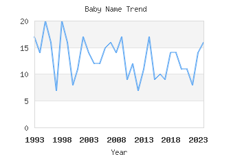 Baby Name Popularity