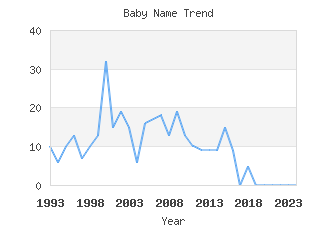 Baby Name Popularity