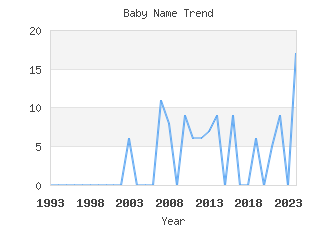 Baby Name Popularity