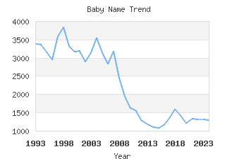 Baby Name Popularity