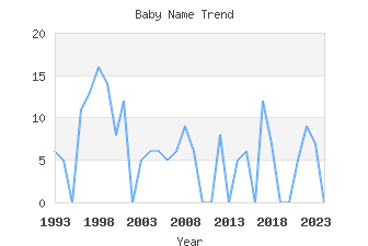 Baby Name Popularity