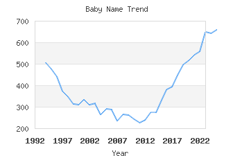 Baby Name Popularity