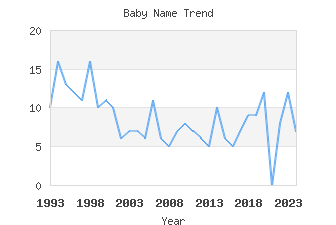 Baby Name Popularity