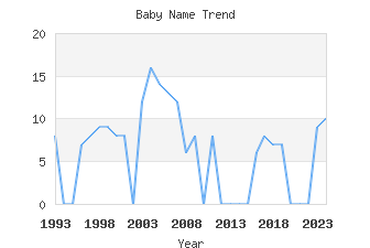 Baby Name Popularity