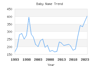 Baby Name Popularity