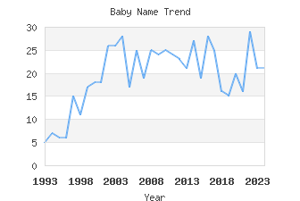 Baby Name Popularity