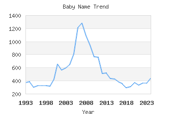 Baby Name Popularity