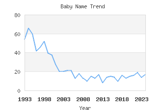 Baby Name Popularity