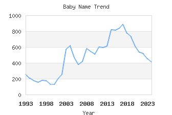 Baby Name Popularity