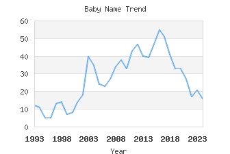 Baby Name Popularity