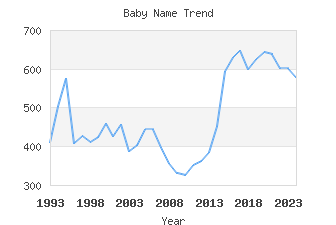 Baby Name Popularity