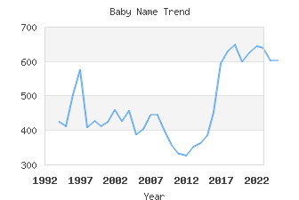 Baby Name Popularity