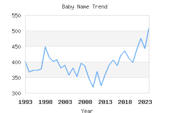 Baby Name Popularity