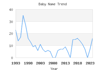 Baby Name Popularity