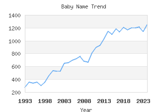 Baby Name Popularity