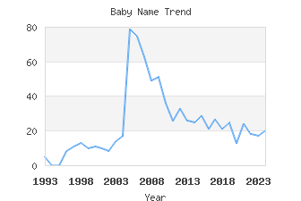 Baby Name Popularity