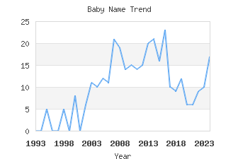 Baby Name Popularity