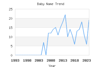 Baby Name Popularity