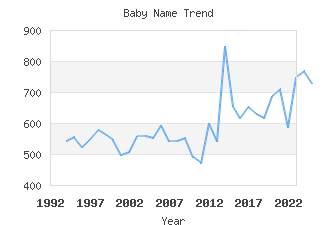 Baby Name Popularity