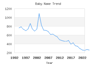 Baby Name Popularity