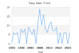 Baby Name Popularity