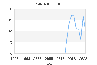 Baby Name Popularity