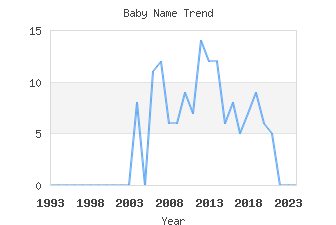 Baby Name Popularity