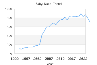 Baby Name Popularity