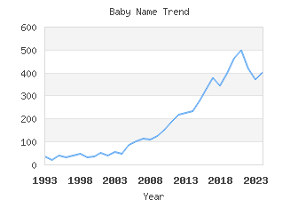 Baby Name Popularity